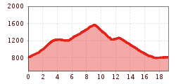 Elevation profile