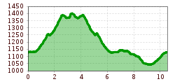 Elevation profile
