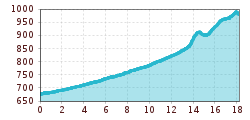 Elevation profile