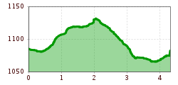 Elevation profile