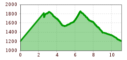 Elevation profile