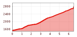 Elevation profile