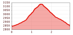 Elevation profile
