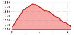 Elevation profile