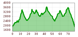 Elevation profile