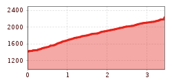 Elevation profile
