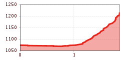 Elevation profile