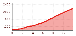 Elevation profile
