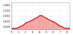Elevation profile