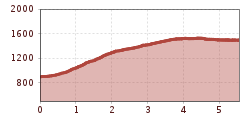 Elevation profile