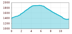 Elevation profile