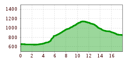 Elevation profile