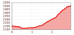 Elevation profile