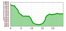 Elevation profile