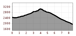 Elevation profile