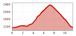 Elevation profile