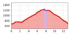 Elevation profile