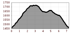 Elevation profile