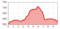 Elevation profile