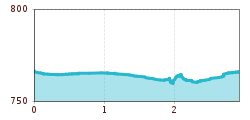 Elevation profile