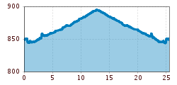 Elevation profile