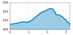 Elevation profile