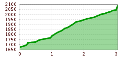 Elevation profile