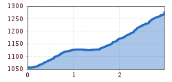 Elevation profile