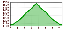 Elevation profile