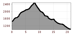 Elevation profile