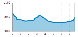 Elevation profile