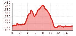 Elevation profile