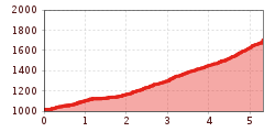 Elevation profile