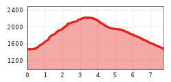Elevation profile