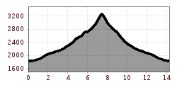 Elevation profile