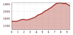 Elevation profile
