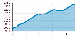 Elevation profile