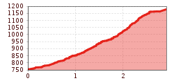 Elevation profile
