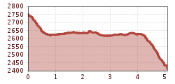 Elevation profile