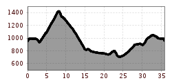 Elevation profile