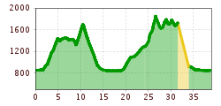 Elevation profile