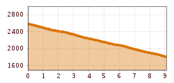 Elevation profile
