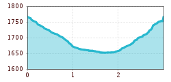 Elevation profile