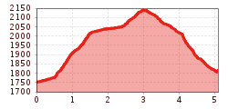 Elevation profile