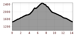 Elevation profile