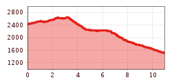 Elevation profile