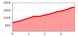 Elevation profile