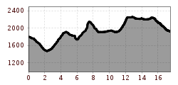 Elevation profile
