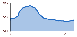 Elevation profile