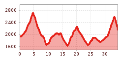 Elevation profile